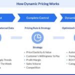 What is dynamic pricing: simple explanation